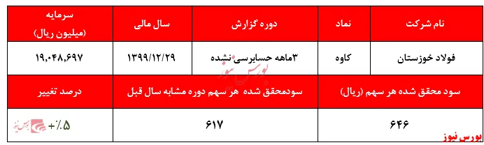 ۵ درصد بیشتر در جیب سهامدار 