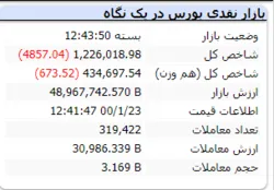 شاخص امروز هم منفی ماند