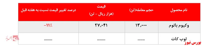 افت ۱۱درصدی نرخ وکیوم باتوم 