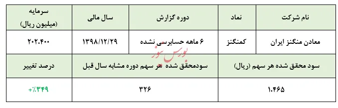 رشد خیره‌کننده ۳۵۰درصدی سودآوری 