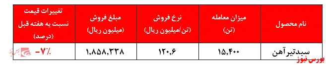 نرخ تیرآهن ذوب آهن اصفهان زیر ذره‌بین رفت