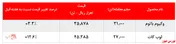 رشد ۱۲درصدی نرخ فروش لوب‌کات 