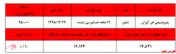 افزایش ۱۰ درصدی سودآوری پتروشیمی 