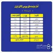 بیشترین عرضه امروز بورس کالا در تالار صنعتی