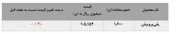 رشد نرخ فروش 