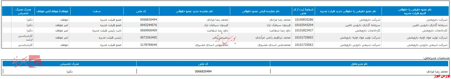 ترکیب اعضای هیات مدیره 