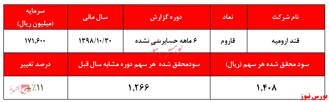 رشد ۱۱ درصدی در حساب 