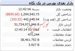شاخص با افت ۸هزار واحدی درکانال یک میلیون و ۲۰۰ هزار قرار گرفت