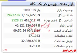 با گذشت ۶۰ دقیقه از آغاز بازار شاخص با رشد ۲۴۲۷۷ واحدی به عدد ۱.۱۵۹.۶۲۲ رسید.