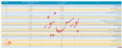 انتشار صورت مالی ۱۲ ماهه 