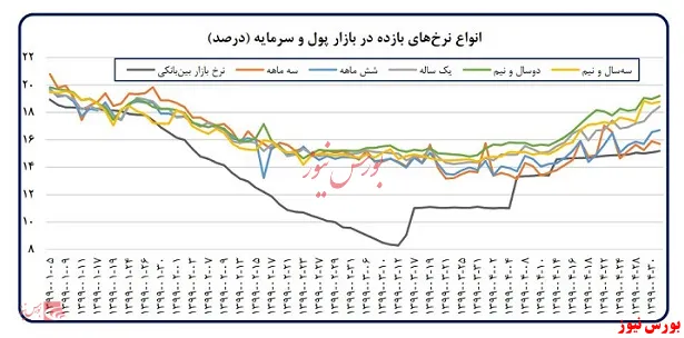 اقدامات انجام گرفته در بانک مرکزی به منظور کنترل تورم