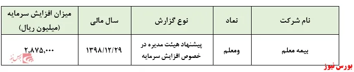 رشد ۱۹۱ درصدی سرمایه 