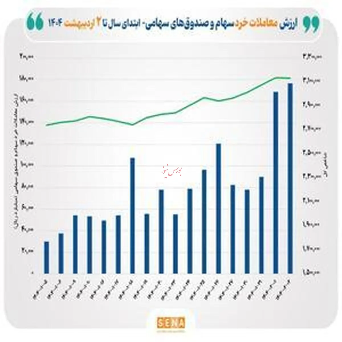 رکورد جدید بورس/ ارزش معاملات خرد از ۱۷ همت گذشت