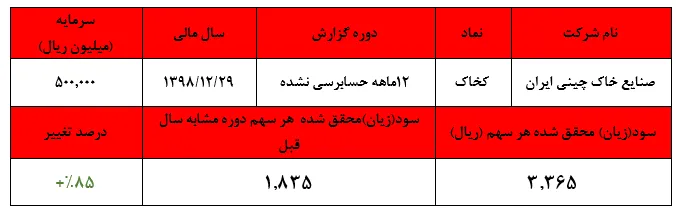 رشد ۸۵ درصدی سودآوری 