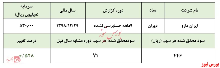 کسب ۲۳۸ میلیارد ریال سود خالص 