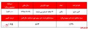 تعدیل مثبت ۶۵ درصدی سودآوری 