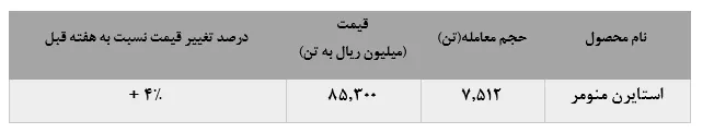 شیب صعودی ۴ درصدی فروش 