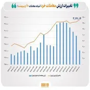 ارزش معاملات خرد سهام به آستانه ۵ همت  نزدیک شد