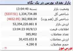 شاخص منفی در پایان معاملات امروز