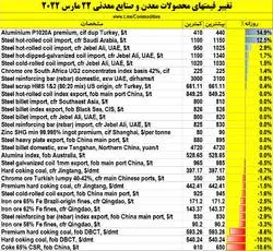 آخرین نمای بازار‌های جهانی