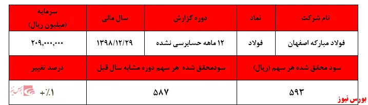آیا فولاد به سود ۷۰۰ ریالی به ازای هر سهم می‌رسد