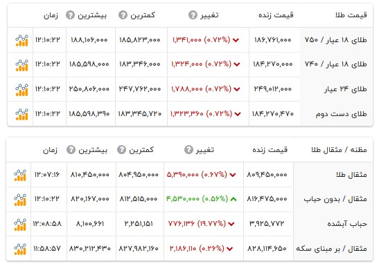 قیمت طلا ۱۸ عیار - ۸ مرداد ۱۴۰۵ قیمت طلا ۱۸ عیار - ۸ مرداد ۱۴۰۵