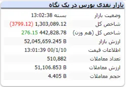 رنگ قرمز شاخص در پایان معاملات امروز