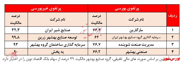 سود ناشی از سرمایه‌گذاری‌ها بهشهر