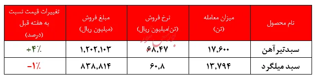 ثبت ۱۱.۱۳۲ میلیارد ریال فروش در بورس کالا از ابتدای سال