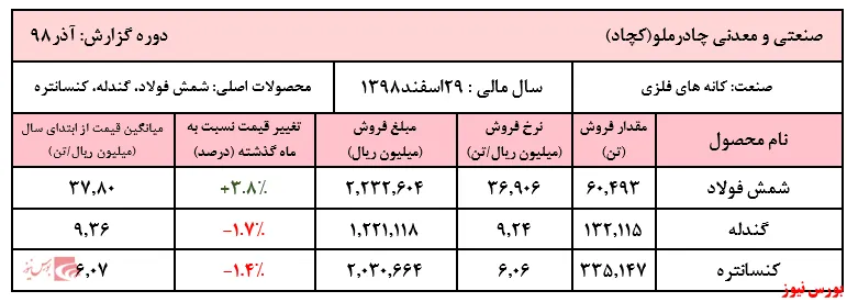 صدور فاکتور شمش فولاد 
