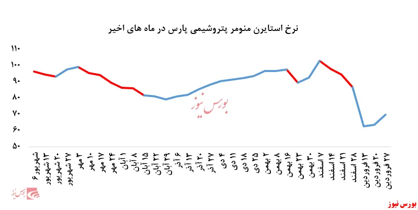 رشد ۹.۵درصدی نرخ فروش استایرن منومر 