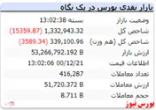 پایان شاخص با افت ۱۵ هزار واحدی