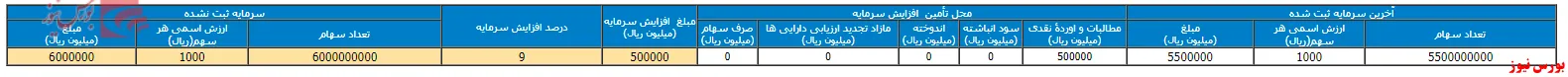 تصویب افزایش سرمایه 