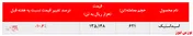 افت ۱۱ درصدی نرخ فروش اسیداستیک 