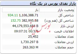 شاخص در ابتدای معاملات سبزپوش است