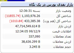 ریزش ۱۱ هزار واحدی شاخص در نخستین روز هفته