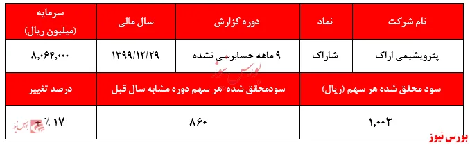 تعدیل مثبت ۱۷درصدی 