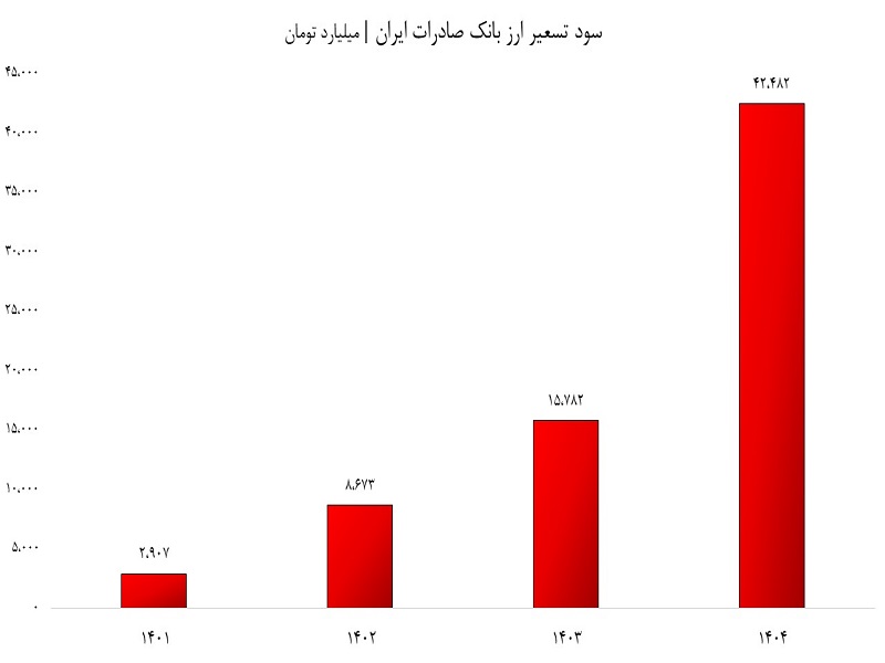 درخشش سودسازی در صورتهای مالی بانک صادرات ایران درخشش سودسازی در صورتهای مالی بانک صادرات ایران