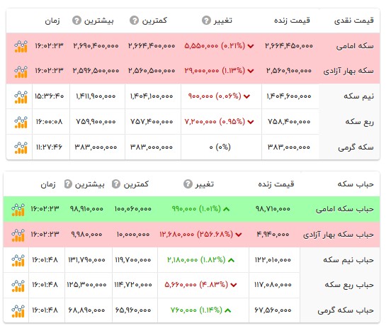قیمت انواع سکه- ۵ آبان ۱۴۰۵ قیمت انواع سکه- ۵ آبان ۱۴۰۵