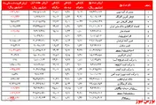 رشد ۲.۵درصدی ارزش‌کل صندوق‌های سرمایه‌گذاری با درآمد ثابت