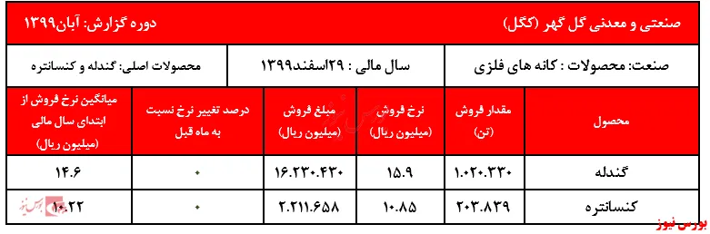 عدم تغییر نرخ فروش گل گهر و شاید گزارش اصلاحی