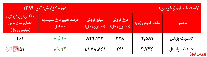 افزایش عجیب نرخ‌های فروش 