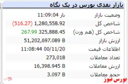 شاخص کل قرمزپوش است