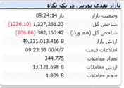 شاخص در لحظات ابتدایی بازار منفی است