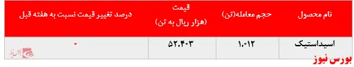 افزایش ۲۳۰ تنی فروش اسیداستیک 