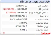 شاخص کل با افت ۲۰ هزار واحدی همراه است