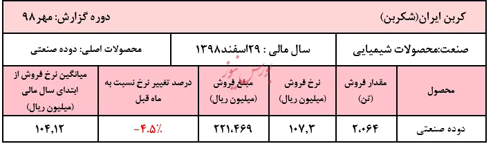 افت ۳۰درصدی مقادیر فروش 