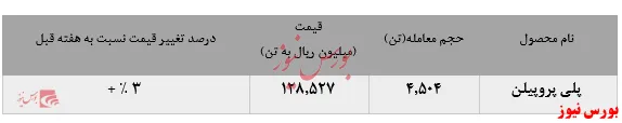 تداوم رشد نرخ فروش پلی پروپیلن جم