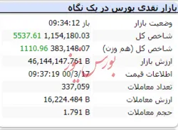شاخص در این لحظات با رشد ۵۵۳۷ واحدی همراه است
