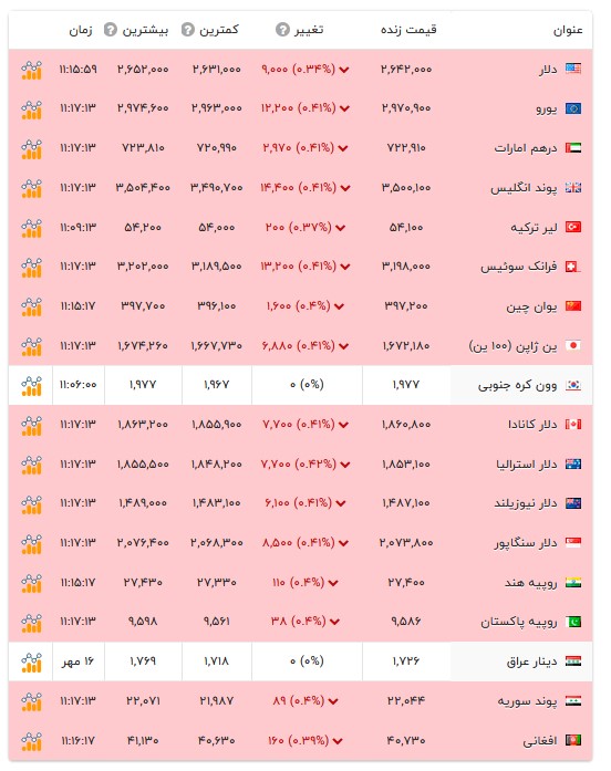 قیمت دلار و سایر ارز‌ها - ۱۹ مهر ۱۴۰۵